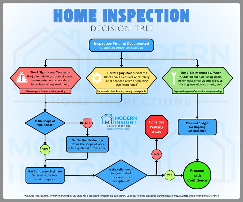 This Home Inspection Decision Tree helps you evaluate the performance of a property after a finding is documented. It guides you through categorizing defects into three tiers and determining if the scope of repair is clear before you decide to proceed or walk away.