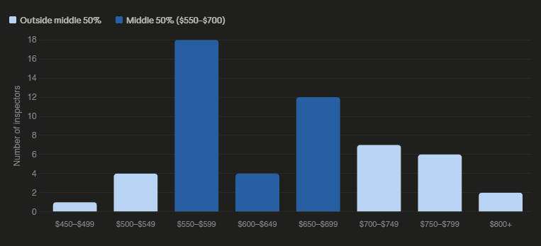 Histogram showing the distribution of Spring 2026 Long Island home inspection quotes, with the middle 50% between $550 and $700 highlighted