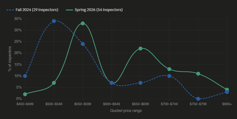 Line chart comparing the percentage of Long Island home inspectors quoting in each price range between Fall 2024 and Spring 2026