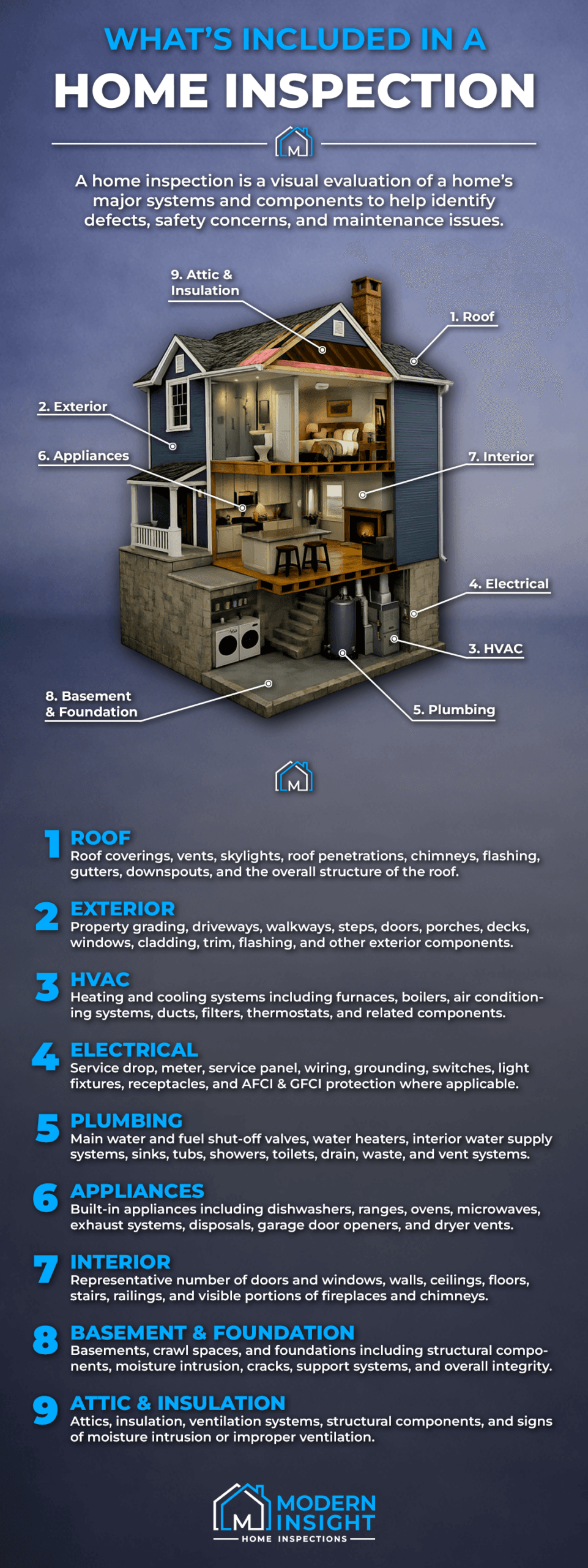 "What's included in a home inspection" Infographic from Spectora.com that shows the various components that are inspected: roof, attic, insulation, ventilation, exterior, basement, foundation, crawlspace, structure, cooling, heating, fireplace, plumbing, electrical, appliances, doors, windows, interior.